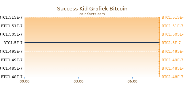 Success Kid Grafiek Vandaag