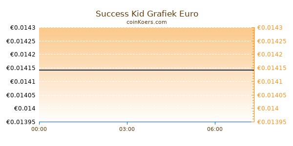 Success Kid Grafiek Vandaag