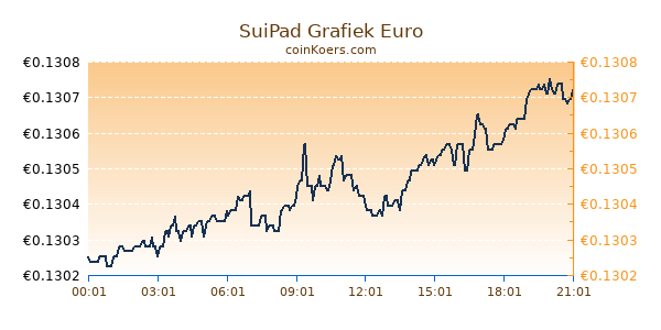 SuiPad Grafiek Vandaag