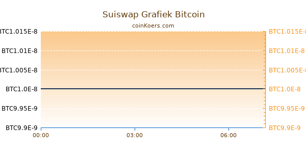 Suiswap Grafiek Vandaag