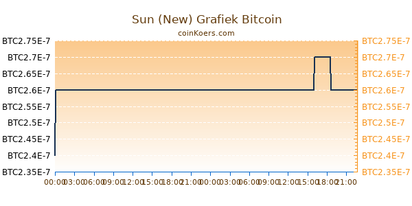 Sun (New) Grafiek Vandaag