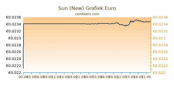 Sun (New) Grafiek Vandaag
