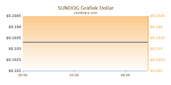 SUNDOG Grafiek Vandaag