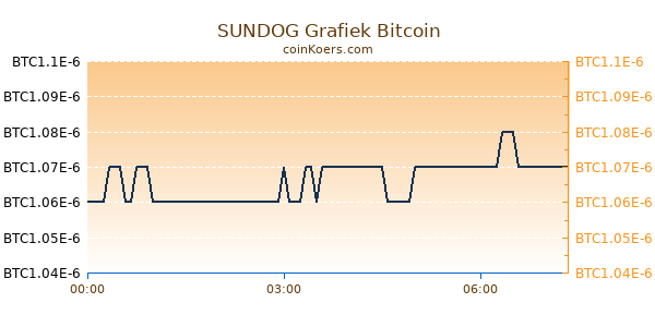 SUNDOG Grafiek Vandaag