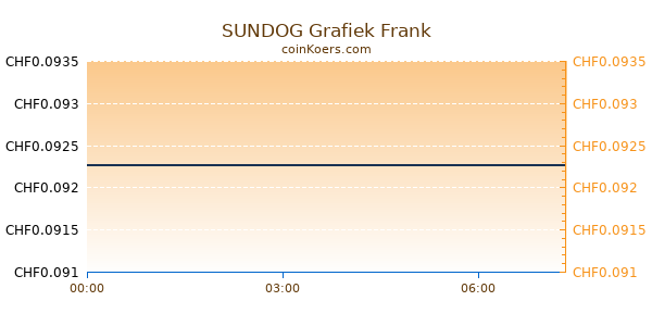 SUNDOG Grafiek Vandaag