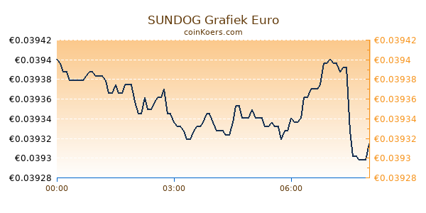 SUNDOG Grafiek Vandaag