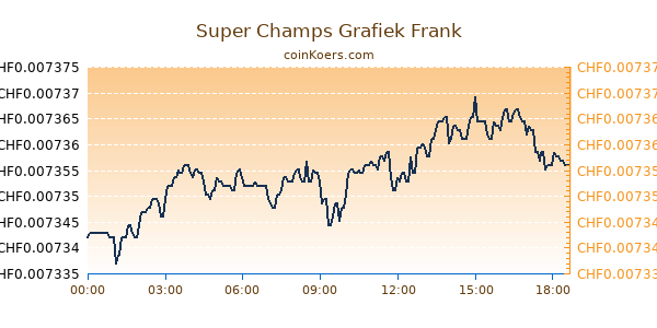 Super Champs Grafiek Vandaag