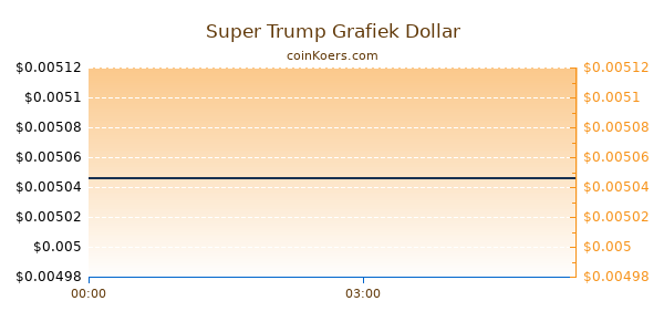 Super Trump Grafiek Vandaag