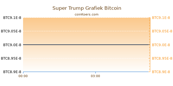 Super Trump Grafiek Vandaag