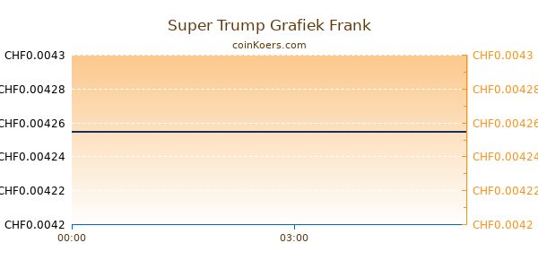 Super Trump Grafiek Vandaag