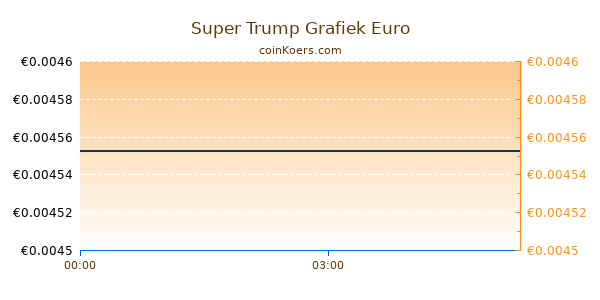 Super Trump Grafiek Vandaag