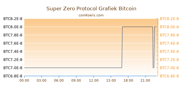 Super Zero Protocol Grafiek Vandaag