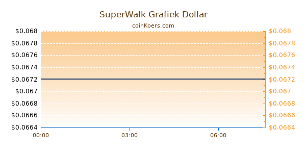 SuperWalk Grafiek Vandaag