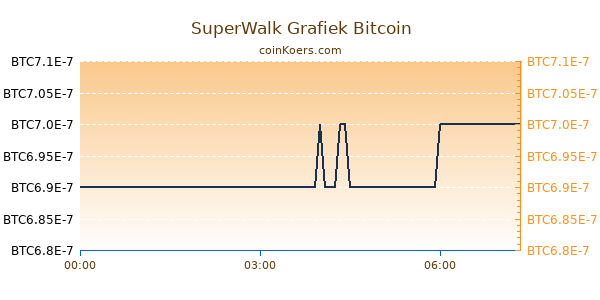 SuperWalk Grafiek Vandaag