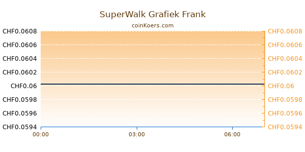 SuperWalk Grafiek Vandaag