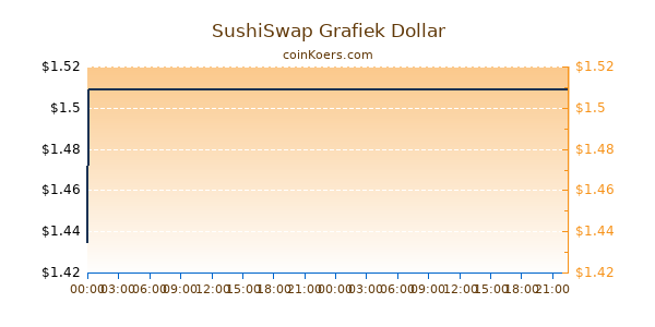 SushiSwap Grafiek Vandaag