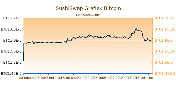 SushiSwap Grafiek Vandaag