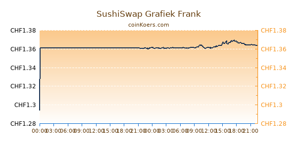 SushiSwap Grafiek Vandaag