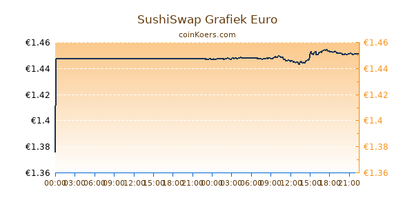 SushiSwap Grafiek Vandaag