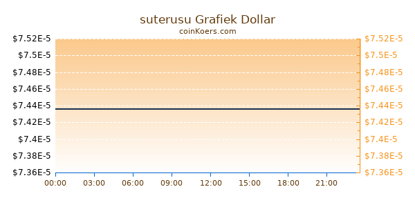 suterusu Grafiek Vandaag