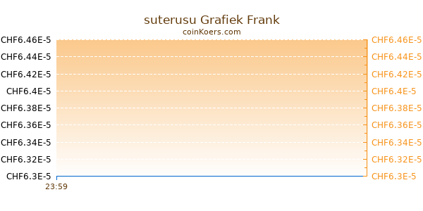 suterusu Grafiek Vandaag