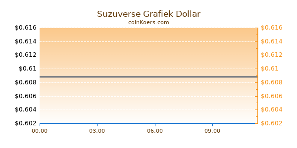 Suzuverse Grafiek Vandaag