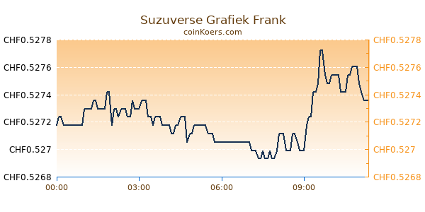 Suzuverse Grafiek Vandaag