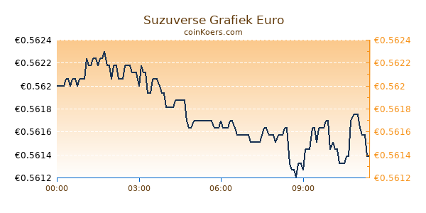 Suzuverse Grafiek Vandaag