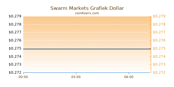 Swarm Markets Grafiek Vandaag