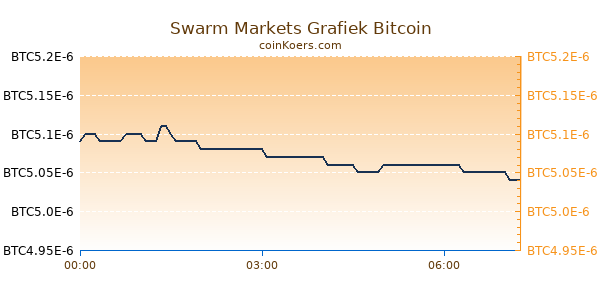 Swarm Markets Grafiek Vandaag