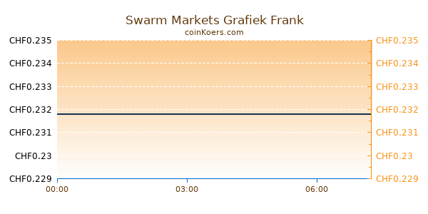 Swarm Markets Grafiek Vandaag