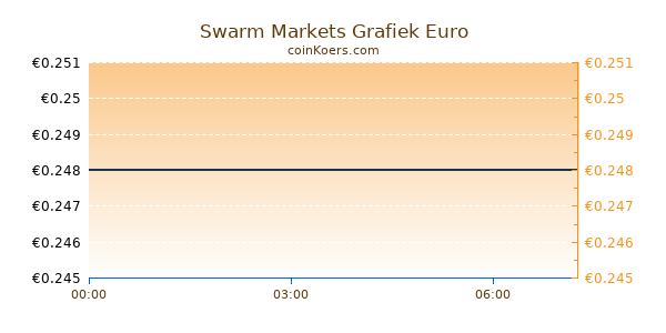 Swarm Markets Grafiek Vandaag