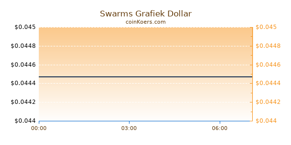 Swarms Grafiek Vandaag