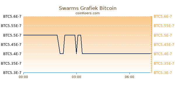 Swarms Grafiek Vandaag