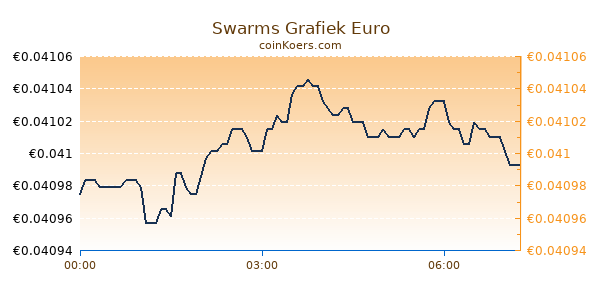 Swarms Grafiek Vandaag