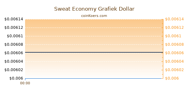 Sweat Economy Grafiek Vandaag