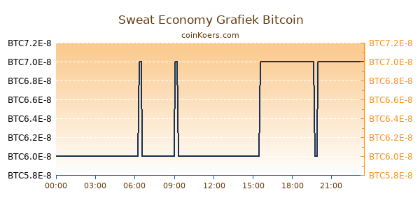 Sweat Economy Grafiek Vandaag