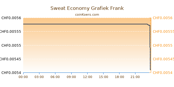 Sweat Economy Grafiek Vandaag