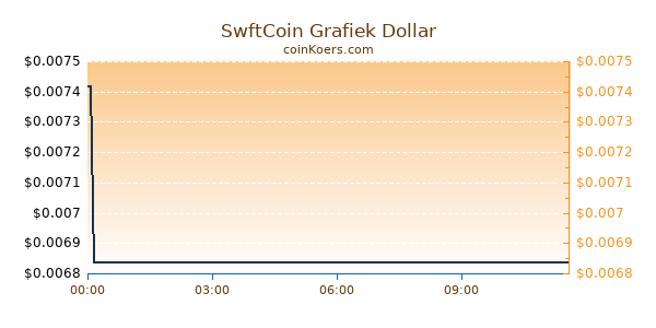 SwftCoin Grafiek Vandaag