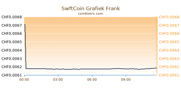 SwftCoin Grafiek Vandaag