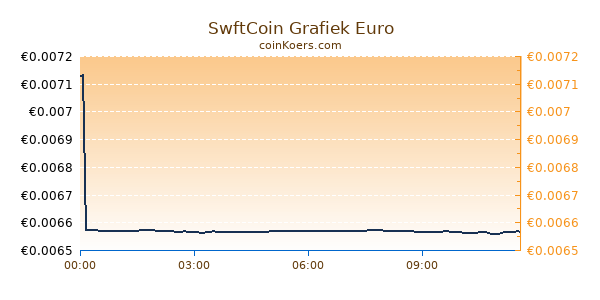 SwftCoin Grafiek Vandaag