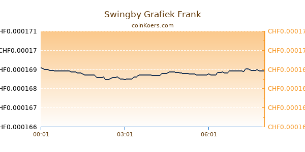 Swingby Grafiek Vandaag