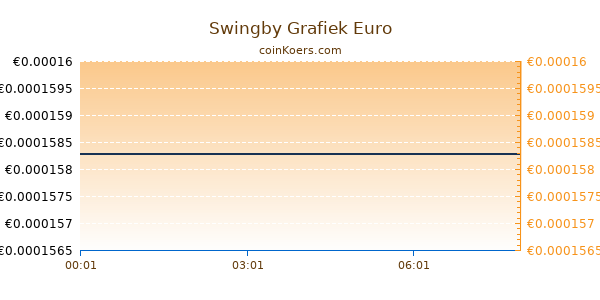 Swingby Grafiek Vandaag