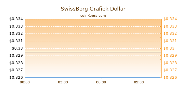 SwissBorg Grafiek Vandaag