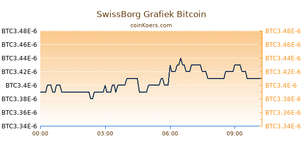 SwissBorg Grafiek Vandaag