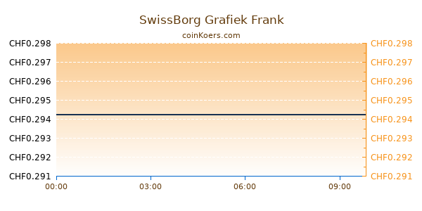 SwissBorg Grafiek Vandaag