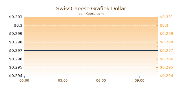 SwissCheese Grafiek Vandaag