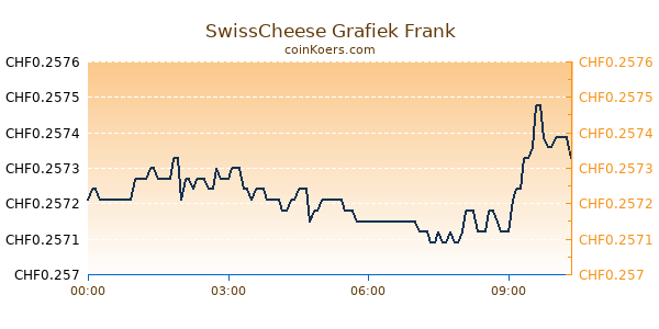 SwissCheese Grafiek Vandaag