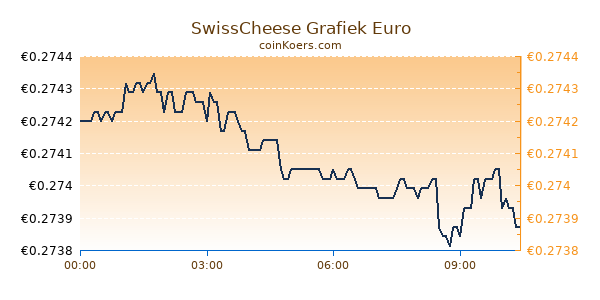 SwissCheese Grafiek Vandaag