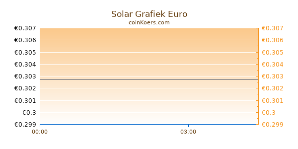 Solar Grafiek Vandaag